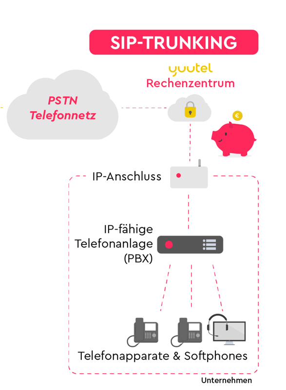 SIP Trunking verbindet das PSTN Telefonnetz über das Rechnenzentrum mit einer IP-fähigen Telefonanlage. 
