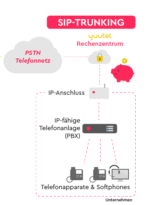 SIP Trunking verbindet das PSTN Telefonnetz über das Rechnenzentrum mit einer IP-fähigen Telefonanlage.