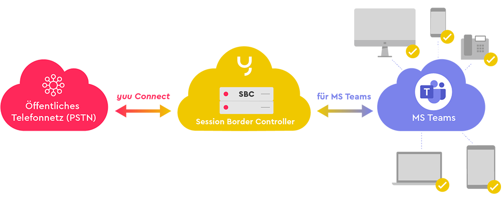 Session border controller mit MS Teams und Calling Plan
