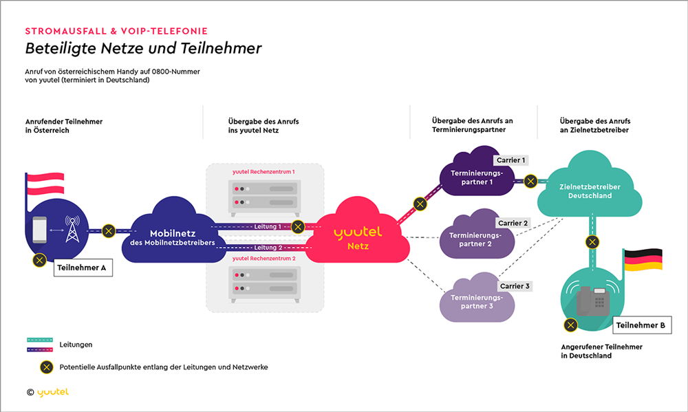 infografik_voip-und-stromausfall_beteiligte-netze-und-teilnehmer_yuutel-1000